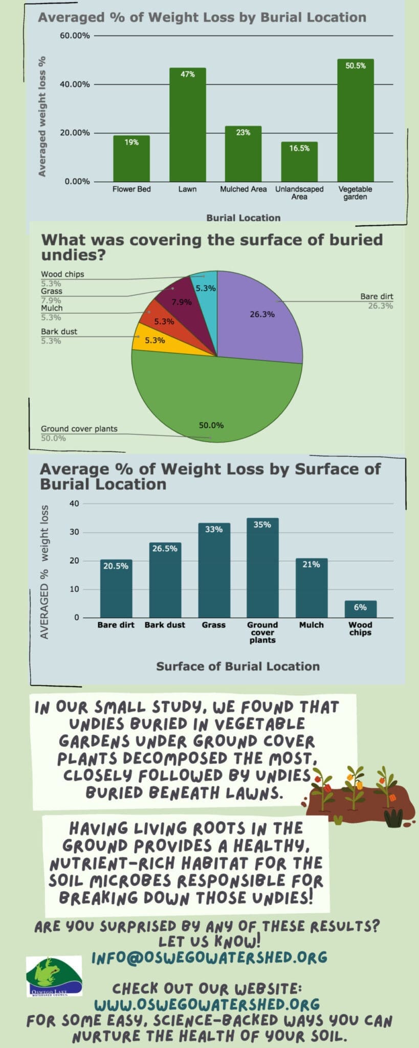 Soil Your Undies 2021 Results Summary_Page_2 Click to download this infographic as a .pdf file